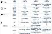 iPhone12和iPhone13价格差距是多少？购买哪个更划算？