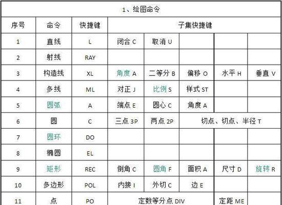 CAD快捷键命令大全一览表（掌握CAD快捷键）