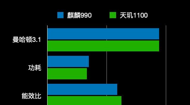 高通骁龙778G与麒麟990（探讨两大芯片的性能对比及优势与劣势分析）