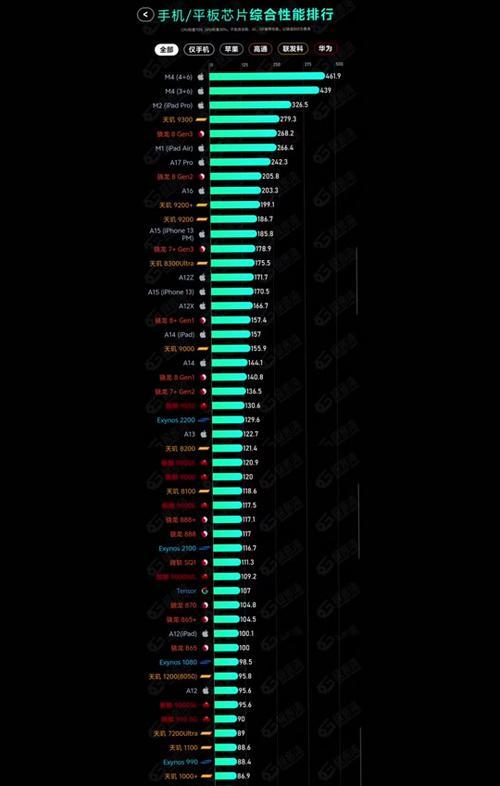 2022年手机天梯排行榜有哪些？如何根据排行榜选购手机？