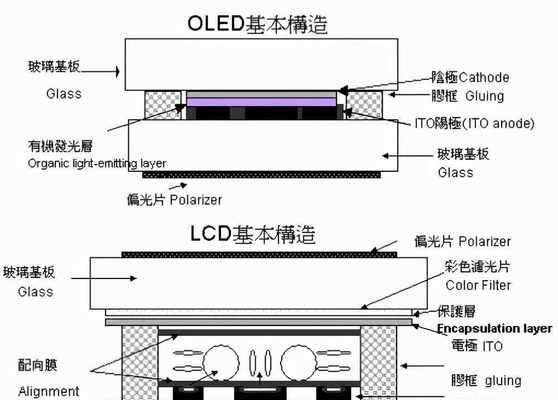 OLED与LCD的区别是什么？实测数据揭示了哪些关键差异？