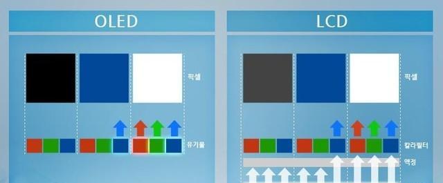 OLED与LCD的区别是什么？实测数据揭示了哪些关键差异？