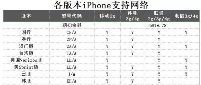 苹果iPhone国行与其他版本购买时应该注意什么？