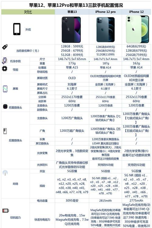 iPhone12和iPhone13价格差距是多少？购买哪个更划算？