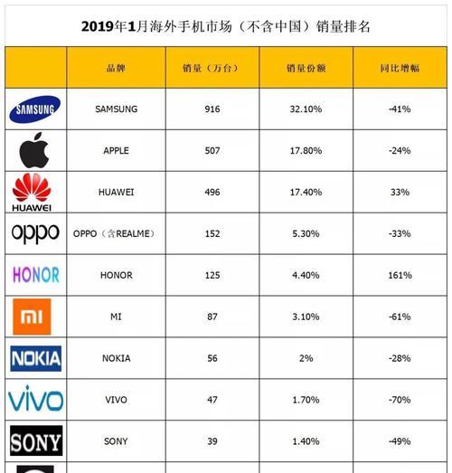 全球手机销量排行是怎样的？2023年最新数据有哪些变化？