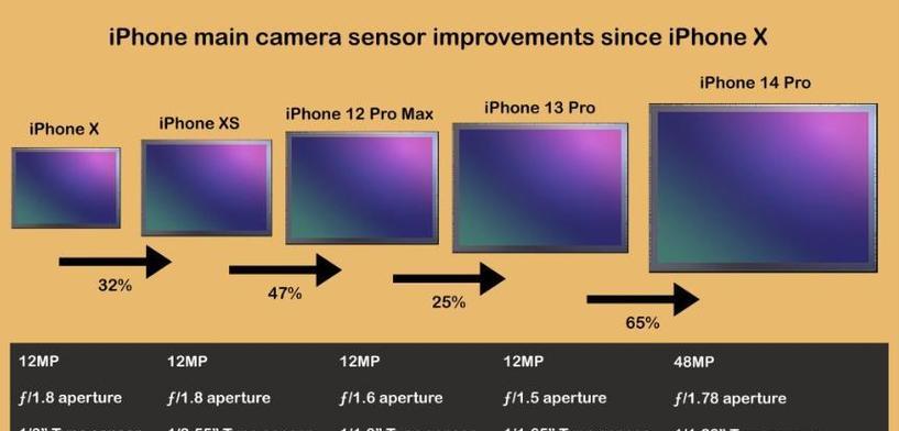 iPhone手机进化简史？历代iPhone有哪些重大变革？