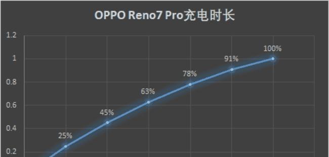 OPPOReno7与Reno7Pro入手建议？哪款更适合你？