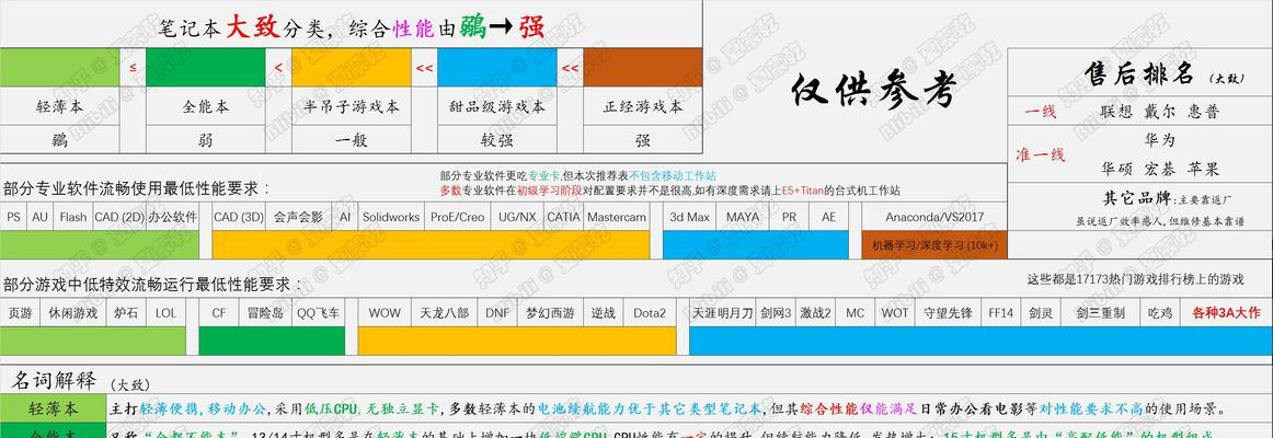 锐奇笔记本配置表解读方法是什么？